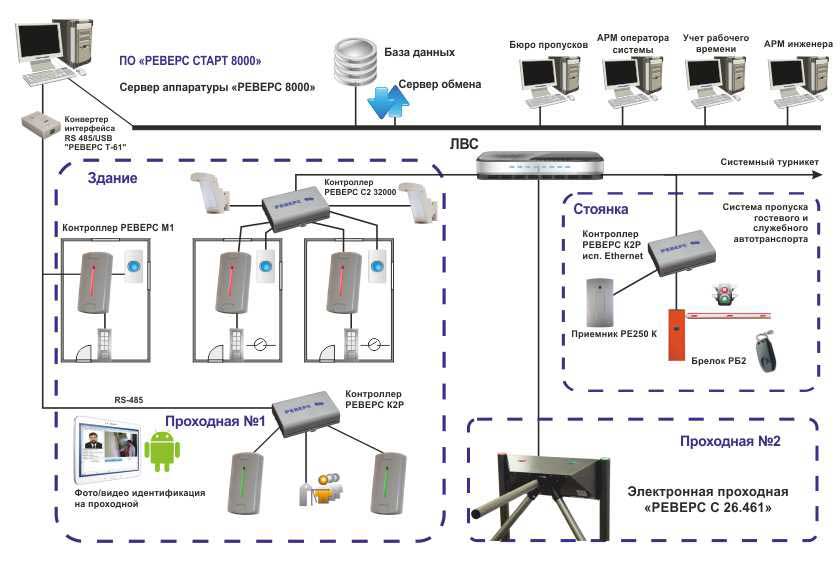 Принцип учета рабочего. Схема расключения системы СКУД. Структурная схема системы контроля доступом. Схема подключения системы контроля и управления доступом. СКУД на рубеже структурная схема.